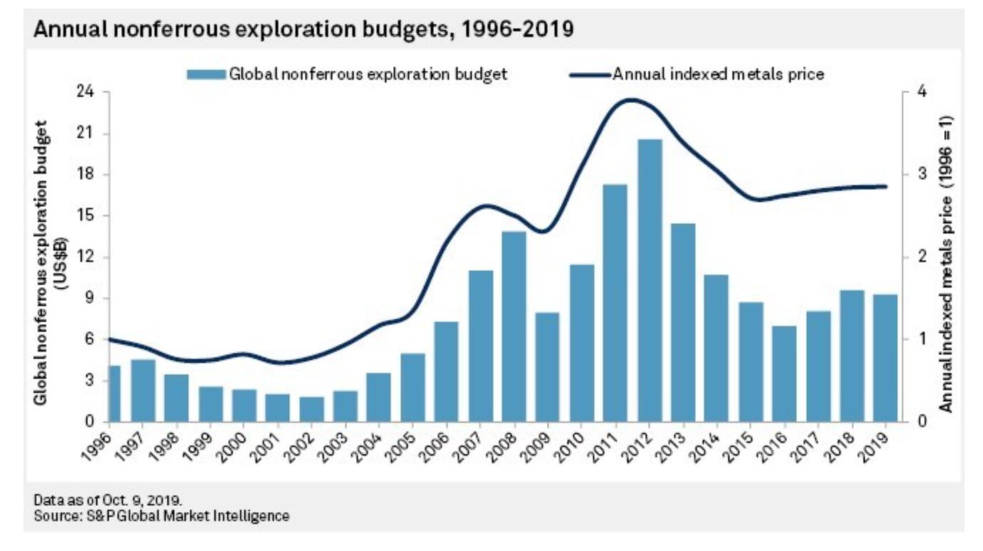 rockx-capital-mining-exploration-budgets